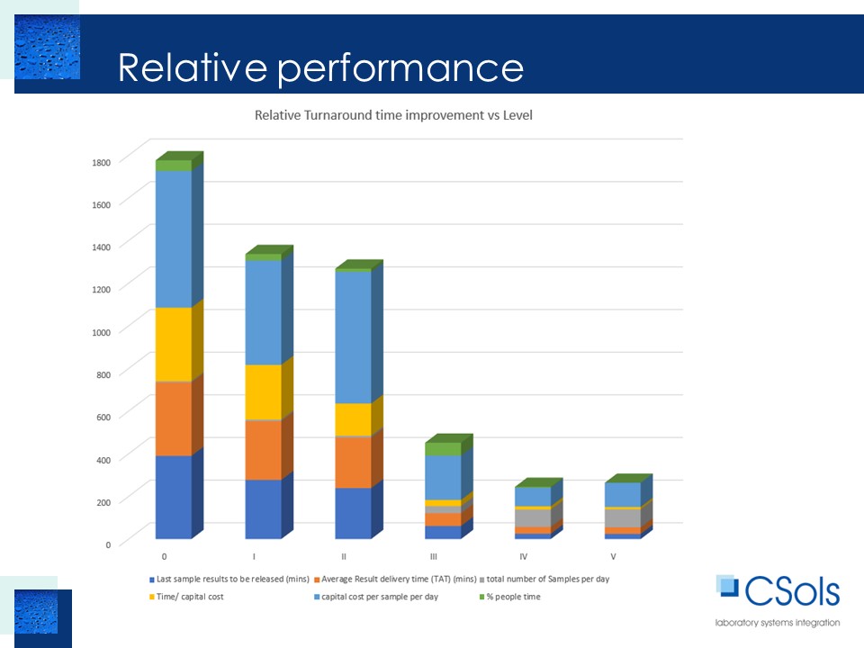 Relative Performance